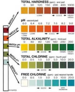 Water chemistry parameter chart